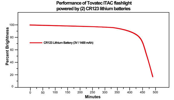 Tovatec Tactical Torch graph